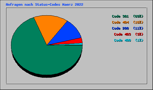 Anfragen nach Status-Codes Maerz 2022