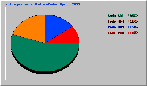 Anfragen nach Status-Codes April 2022