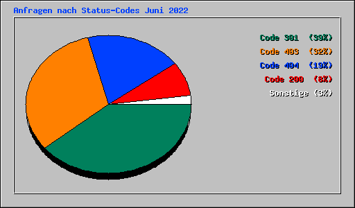 Anfragen nach Status-Codes Juni 2022