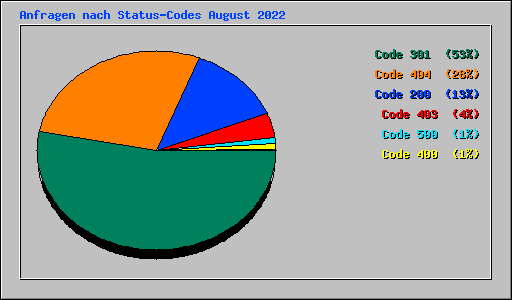 Anfragen nach Status-Codes August 2022