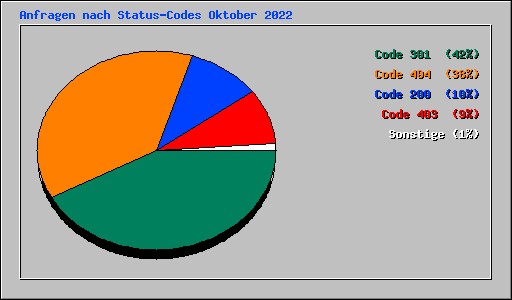 Anfragen nach Status-Codes Oktober 2022