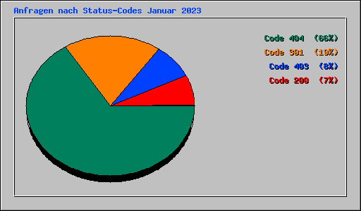 Anfragen nach Status-Codes Januar 2023