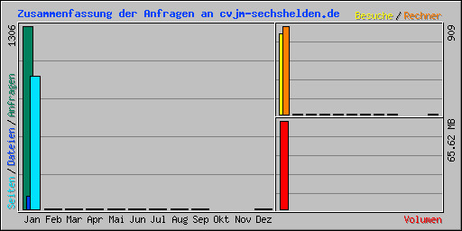 Zusammenfassung der Anfragen an cvjm-sechshelden.de