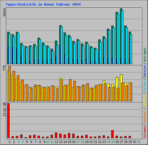 Tages-Statistik im Monat Februar 2024