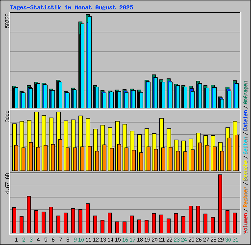 Tages-Statistik im Monat August 2025