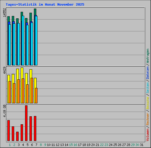 Tages-Statistik im Monat November 2025