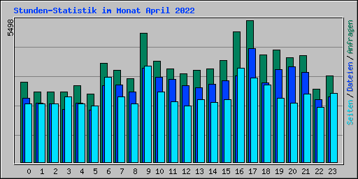 Stunden-Statistik im Monat April 2022
