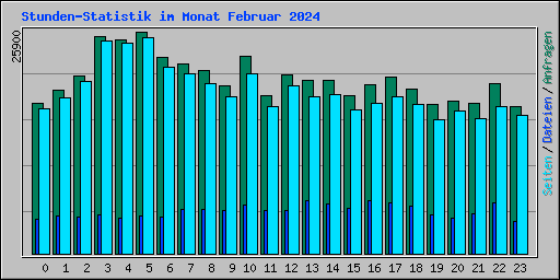 Stunden-Statistik im Monat Februar 2024