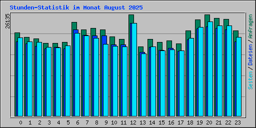 Stunden-Statistik im Monat August 2025
