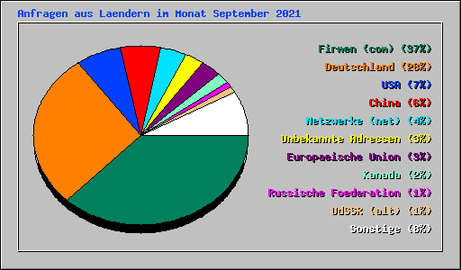 Anfragen aus Laendern im Monat September 2021