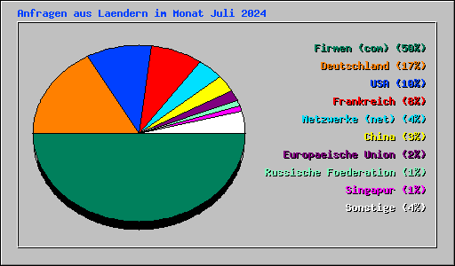 Anfragen aus Laendern im Monat Juli 2024