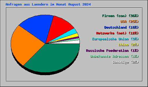 Anfragen aus Laendern im Monat August 2024