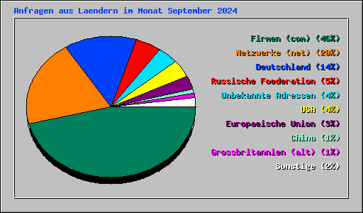 Anfragen aus Laendern im Monat September 2024