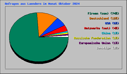 Anfragen aus Laendern im Monat Oktober 2024