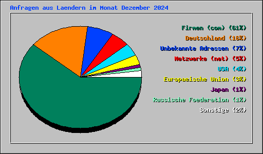 Anfragen aus Laendern im Monat Dezember 2024