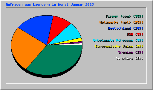 Anfragen aus Laendern im Monat Januar 2025