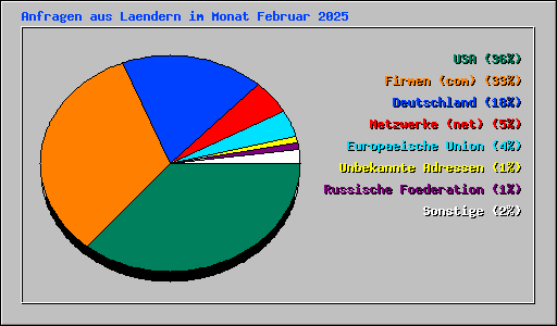 Anfragen aus Laendern im Monat Februar 2025