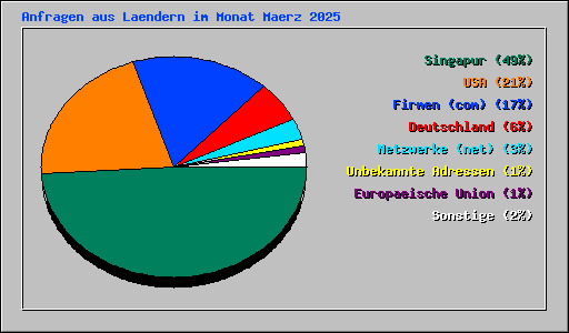 Anfragen aus Laendern im Monat Maerz 2025