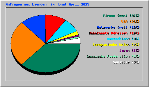 Anfragen aus Laendern im Monat April 2025