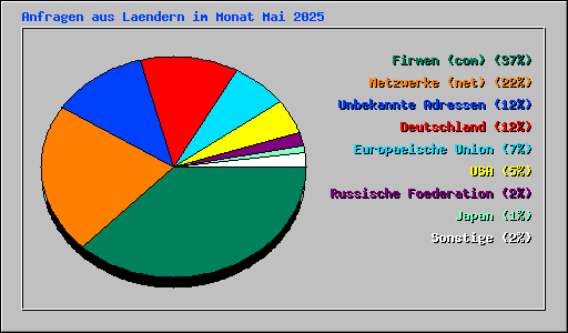Anfragen aus Laendern im Monat Mai 2025