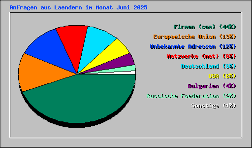 Anfragen aus Laendern im Monat Juni 2025