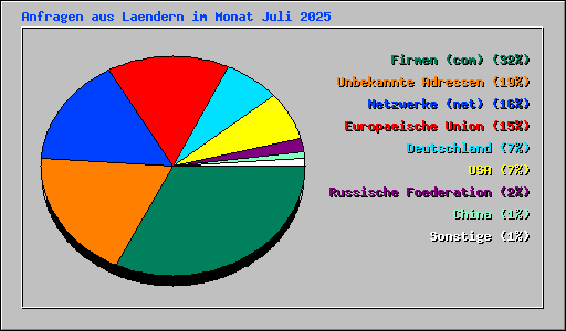 Anfragen aus Laendern im Monat Juli 2025