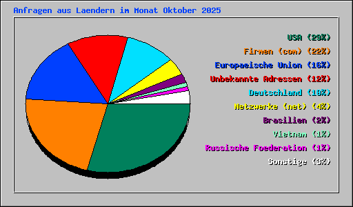 Anfragen aus Laendern im Monat Oktober 2025