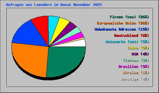 Anfragen aus Laendern im Monat November 2025