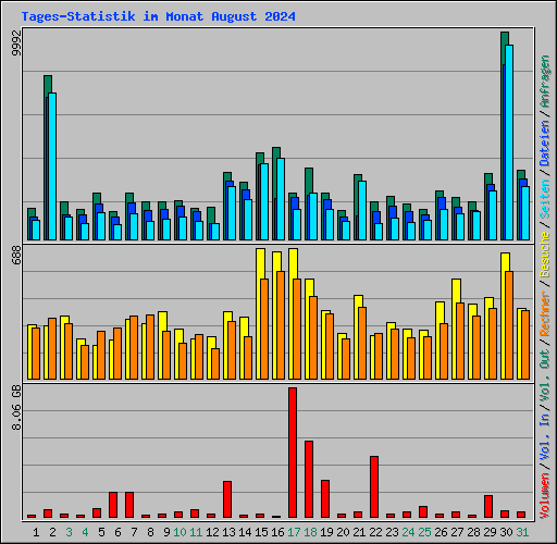 Tages-Statistik im Monat August 2024