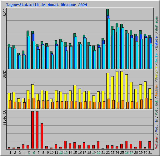 Tages-Statistik im Monat Oktober 2024