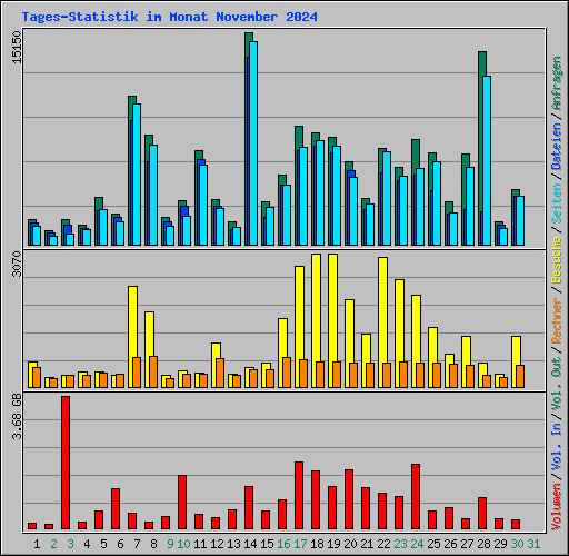 Tages-Statistik im Monat November 2024