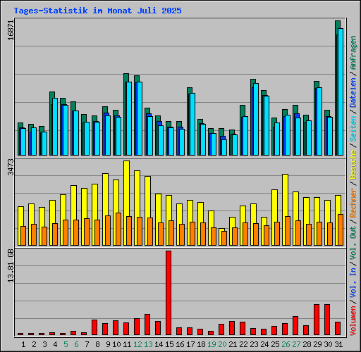Tages-Statistik im Monat Juli 2025