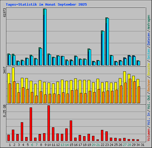Tages-Statistik im Monat September 2025