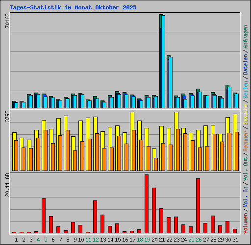Tages-Statistik im Monat Oktober 2025