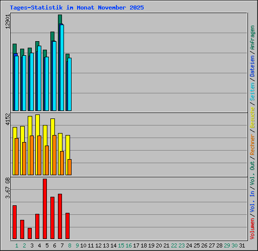 Tages-Statistik im Monat November 2025