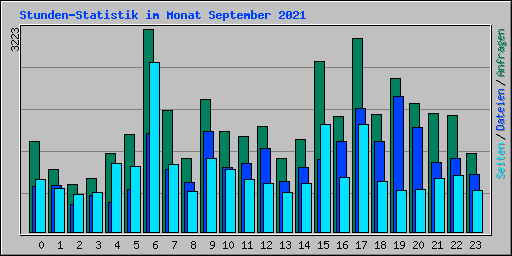 Stunden-Statistik im Monat September 2021