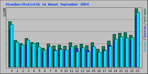 Stunden-Statistik im Monat September 2024