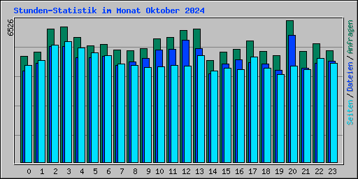 Stunden-Statistik im Monat Oktober 2024