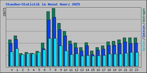 Stunden-Statistik im Monat Maerz 2025