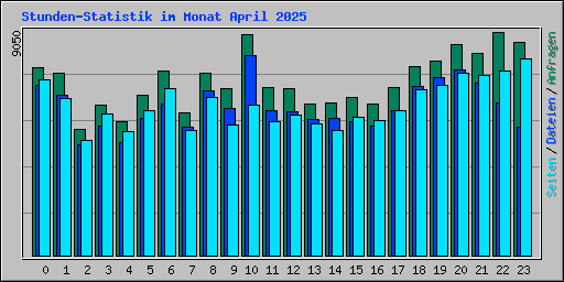 Stunden-Statistik im Monat April 2025