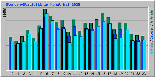 Stunden-Statistik im Monat Mai 2025