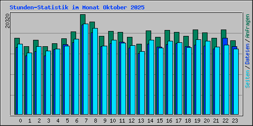 Stunden-Statistik im Monat Oktober 2025