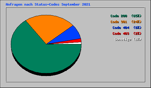 Anfragen nach Status-Codes September 2021
