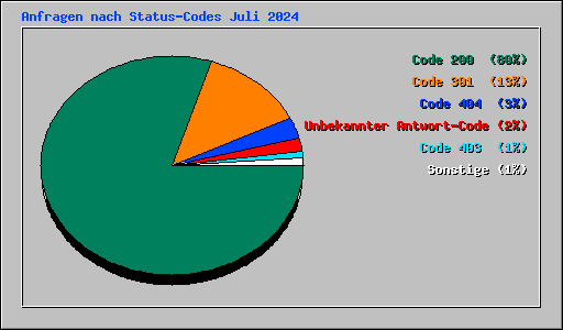 Anfragen nach Status-Codes Juli 2024