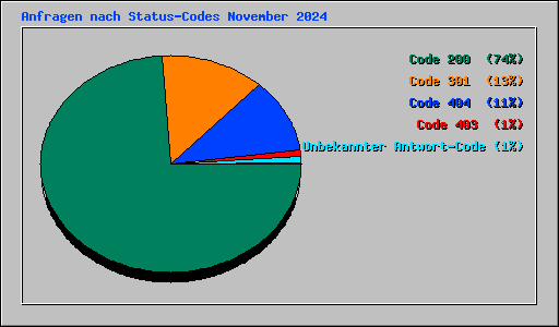 Anfragen nach Status-Codes November 2024
