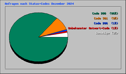 Anfragen nach Status-Codes Dezember 2024