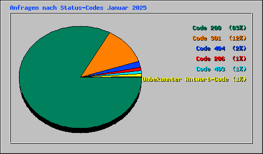 Anfragen nach Status-Codes Januar 2025