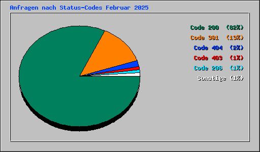 Anfragen nach Status-Codes Februar 2025