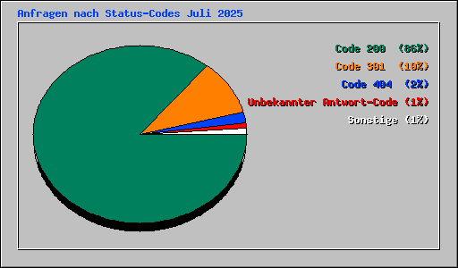 Anfragen nach Status-Codes Juli 2025