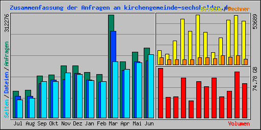 Zusammenfassung der Anfragen an kirchengemeinde-sechshelden.de
